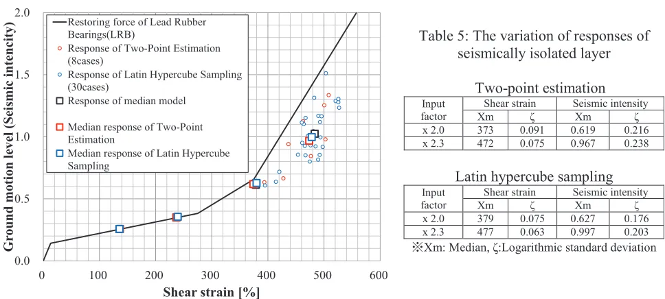 Table 5: The variation of responses of  