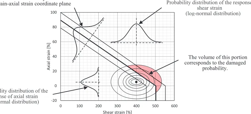 Figure 15. Concept of the failure probability of seismic isolators 