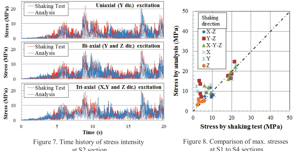 Figure 8. Comparison of max. stresses  at S1 to S4 sections�