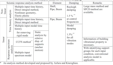 Table 3: Analysis model for MS crossover piping 