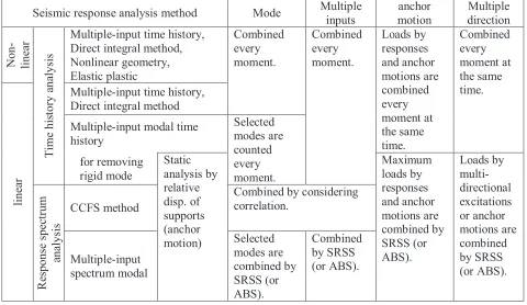 Table 4: Seismic input condition for MS crossover piping  
