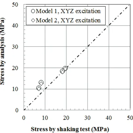 Figure 8. Comparison of max. stresses by FRS analysis and SRSS combination