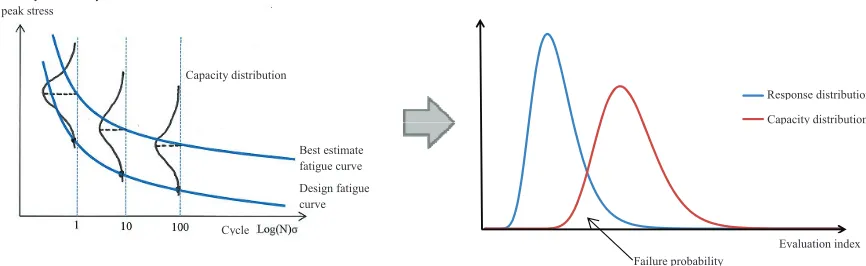 Figure 2. Piping fragility considering fatigue failure 