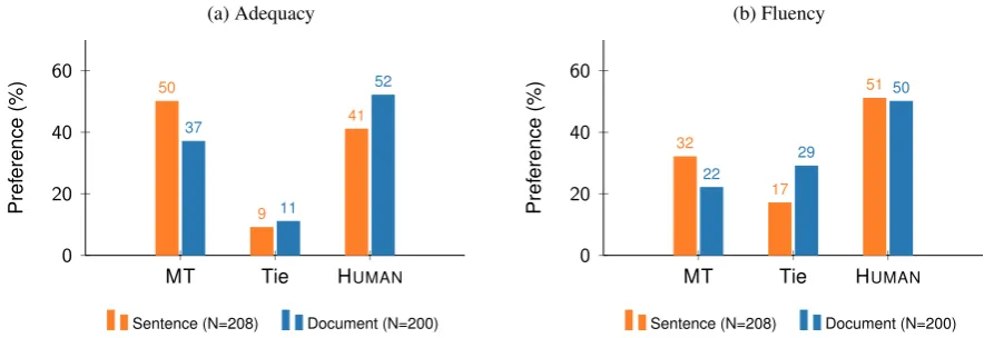 Figure 1: Raters prefer human translation more strongly in entire documents. When evaluating isolatedsentences in terms of adequacy, there is no statistically signiﬁcant difference between HUMAN and MT;in all other settings, raters show a statistically signiﬁcant preference for HUMAN.