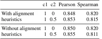 Table 3:Number of pronouns marked as cor-APT, and the percentage of disagreements, per categoryrect/incorrect in the PROTEST human judgements, asidentical (1), equivalent (2), and incompatible (3) by(Disagree [Dis.] / Examples [Ex.])