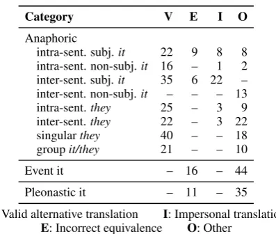 Table 4: Common cases of disagreement for anaphoric,pleonastic, and event reference pronouns