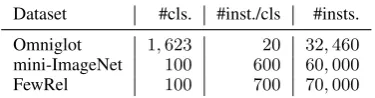 Table 3: Comparison of FewRel with existing RCdatasets. Note that negative (no relation) instancesin some datasets are ignored.
