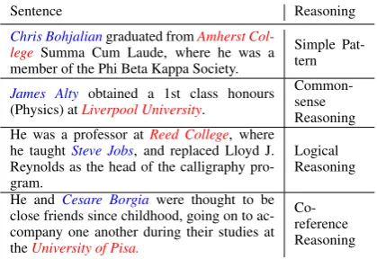 Table 5: Examples from relation “educated at”.Different colors indicate different entities, blue forhead entity, and red for tail entity.