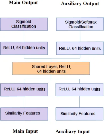 Figure 1: The architecture of the multi task learningMLP