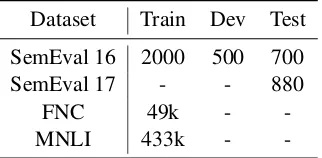 Figure 4: Learning curves for single- and multi-tasklearning. All MTL models outperform the STL modelwith very few training samples, and learning curves aremore stable for MTL models than for STL.