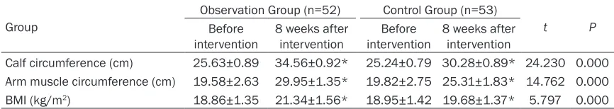 Table 2. Comparison in the NRS2002 results between the observation group and the control group [n (%)]