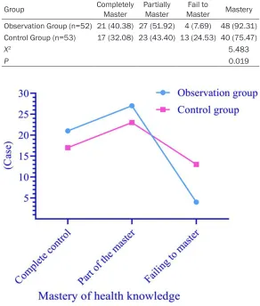 Table 4. Comparison in the mastery of health knowledge before and after the intervention between the observation group and the control group [n (%)]