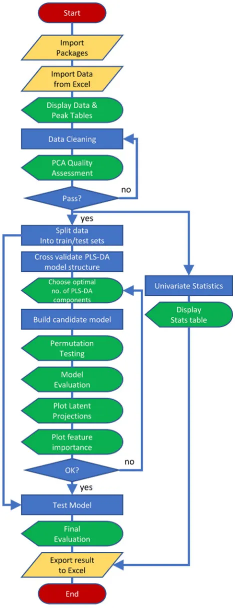Fig. 2  Metabolomics data analysis workflow. The workflow imple-mented in Tutorials 1 and 2 represents a typical metabolomics data science workflow for a binary classification outcome