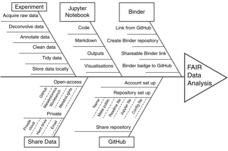 Fig. 3  Key elements required for FAIR data analysis, using Jupyter down comments, outputs, and visualisations corresponding to the study