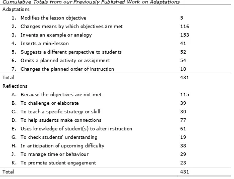 Table 3 Cumulative Totals from our Previously Published Work on Adaptations  