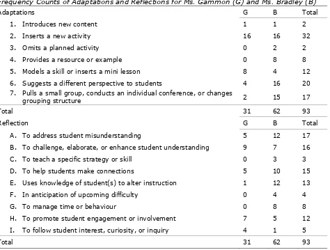 Table 2 Frequency Counts of Adaptations and Reflections for Ms. Gammon (G) and Ms. Bradley (B) 