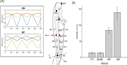 Fig 7. The CoR estimate results when noise modelled from realistic soft tissue artefacts (STA) was introduced
