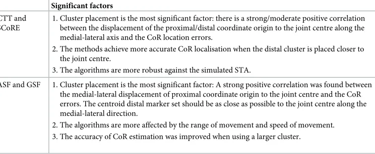 Table 3. Summary of significant factors for functional methods on CoR estimation.