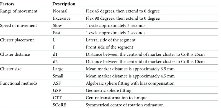 Table 1. Description of experimental and analysis factors.