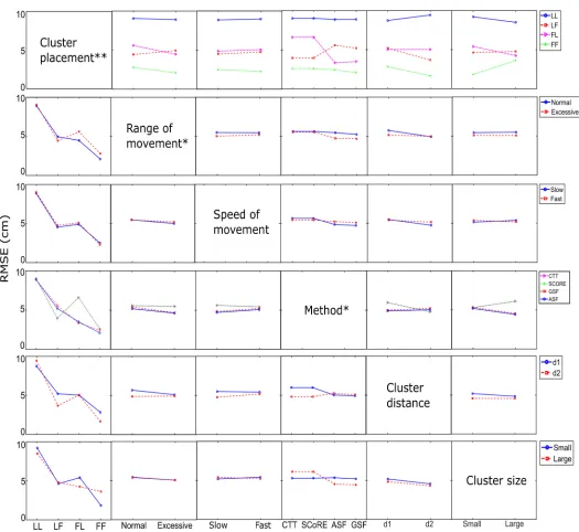 Fig 2. General linear model ANOVA effect matrix applied to the CoR estimation error (RMSE)