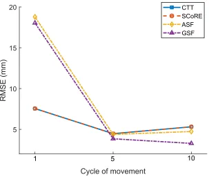 Fig 3. CoR localisation error (RMSE) for functional methods with varying the cycle of movement
