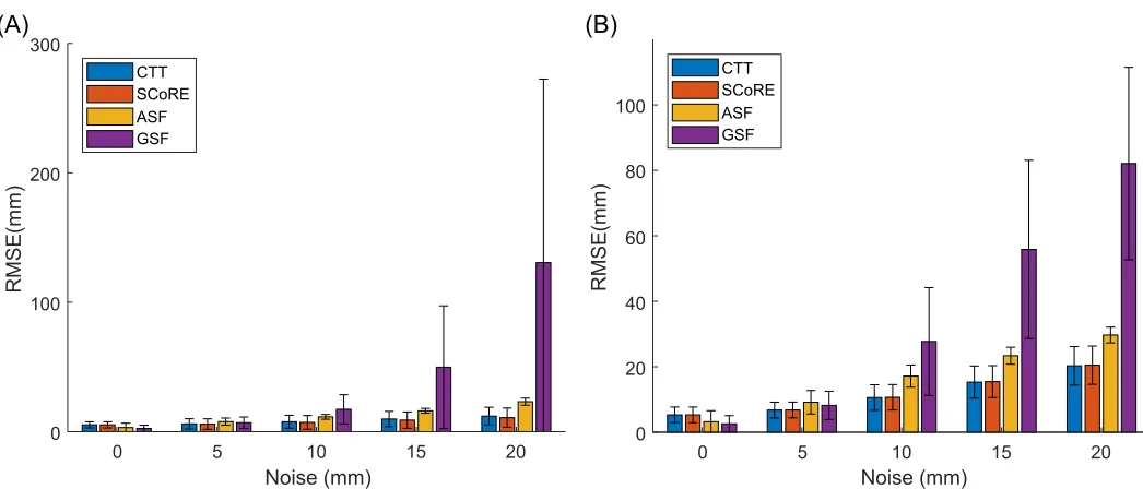Fig 5. Contribution of the distal marker placement to the CoR estimation. Average root mean square error (RMSE) distribution of the distal coordinate origin variedin the frontal and transverse planes were computed for the CTT and SCoRE while the correlation between the centroid of markers and RMSE was analysed for the GSFand ASF methods.