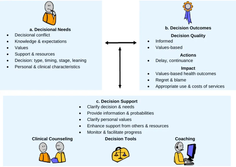 Figure 1: Ottawa Decision Support Framework 