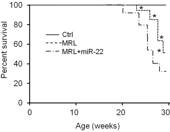 Figure 3. Serum anti-dsDNA antibody level and renal immune complex de-position. A. By ELISA, serum anti-dsDNA antibody was assessed