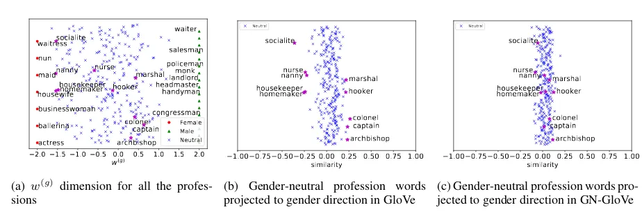 Figure 1: Cosine similarity between the gender direction and the embeddings of gender-neutral words