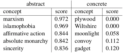 Table 1 presents a few examples of abstract andconcrete concepts, as identiﬁed by manual anno-tation, along with their abstractness score as pre-dicted by the RNN classiﬁer (Section 3.3).
