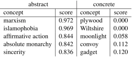 Table 1 presents a few examples of abstract andconcrete concepts, as identiﬁed by manual anno-tation, along with their abstractness score as pre-dicted by the RNN classiﬁer (Section 3.3).