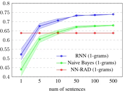 Table 2: Correlation of abstractness scores assigned by theclassiﬁers to manual annotations.