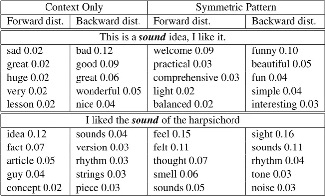Table 1: Predicted substitutes for two senses of sound, for context-only and the symmetric-pattern approaches.