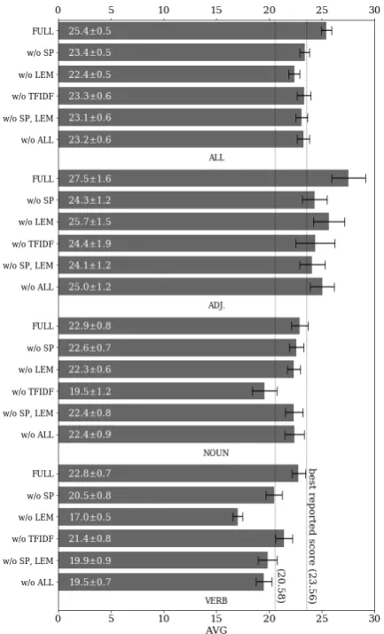 Table 2: Evaluation Results on the SemEval 2013 Task 13 Dataset. SW: Embeddings similarity based featureweighting