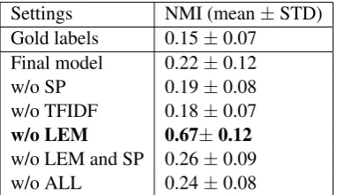 Table 3: Correlation between tense and sense. NMI isaveraged on all verbs, using best matching sense