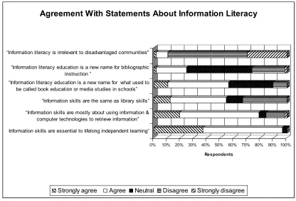 Figure 1 Agreement with Statements on Information Literacy (Question 16)