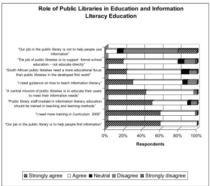 Figure 3 Agreement with Statements on the Role of Public Libraries in Education and Information Literacy Education (Question 18)