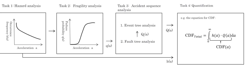Figure 1. Evaluation process of level 1 seismic PRA 