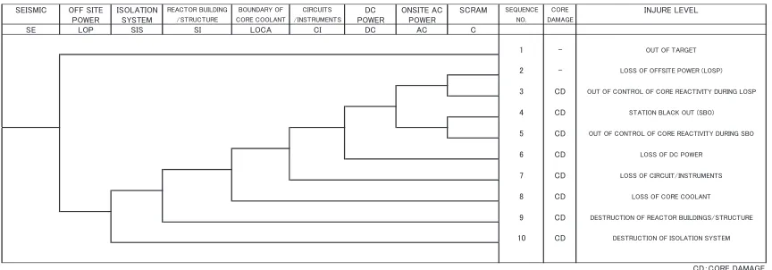 Figure 2. Example of the event tree (BWR plant) 