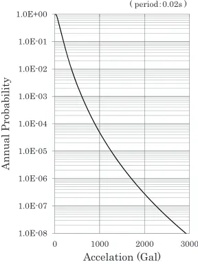 Figure 3. Example of the fault tree (BWR plant) 