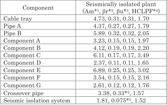 Table 1: Fragilities for components of PWR plant 