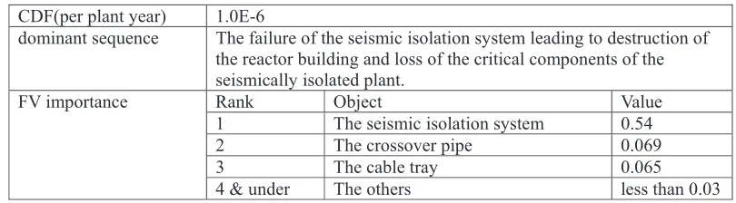 Table 5: Analysis results for BWR plant 