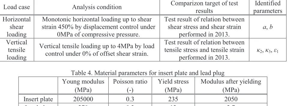 Table 3. Analysis conditions 