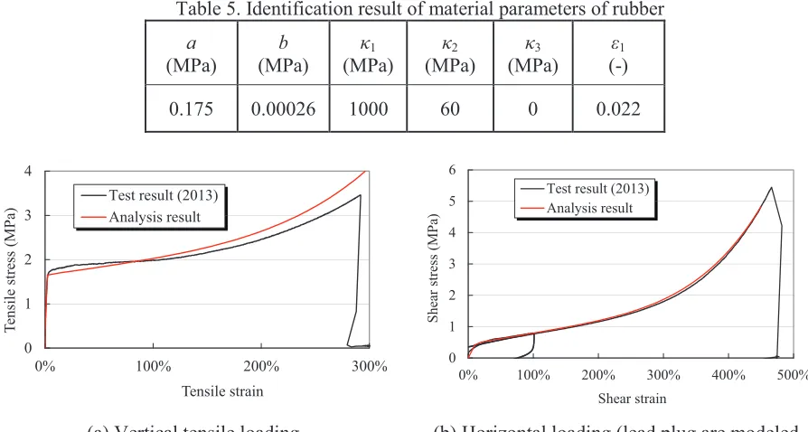 Table 5. Identification result of material parameters of rubber 