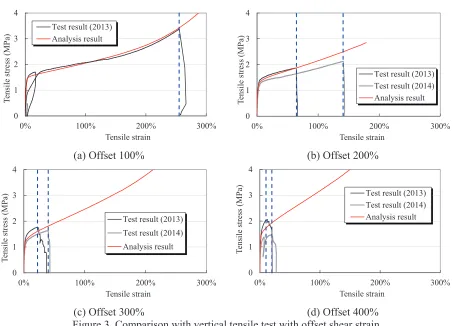 Figure 3. Comparison with vertical tensile test with offset shear strain 