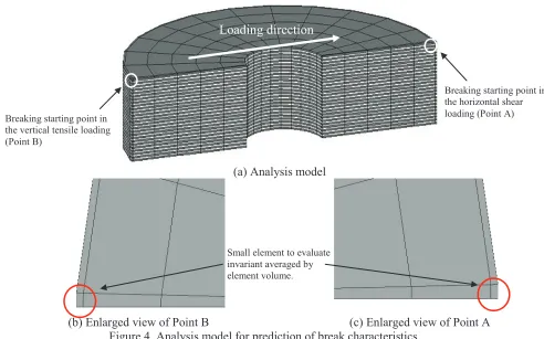 Figure 4. Analysis model for prediction of break characteristics 