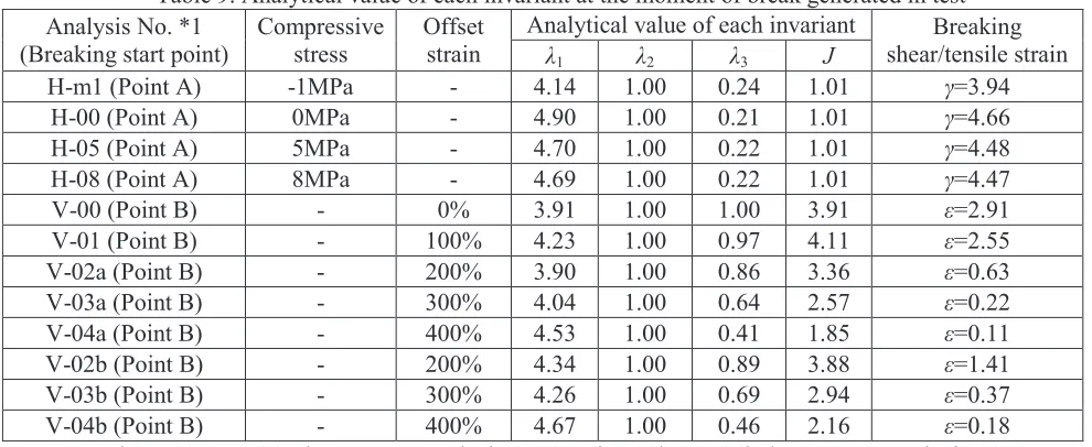 Figure 5. Maximum principal strain contours at the moment of break generated in test 