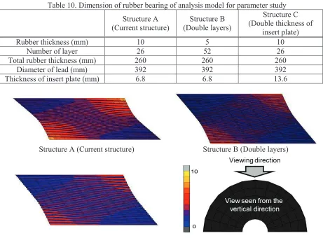 Table 10. Dimension of rubber bearing of analysis model for parameter study 