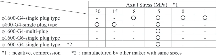 Table 5 Test parameters for tensile break tests of full-scale LRB 