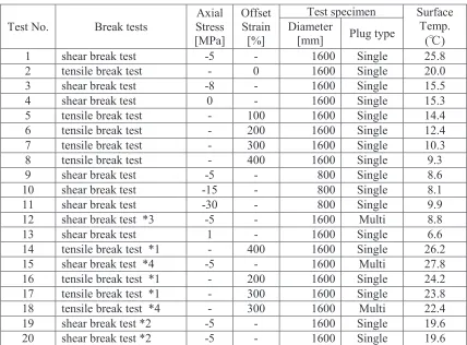 Table 6 Test conditions for break tests of full-scale LRBs (Rubber: G4) 